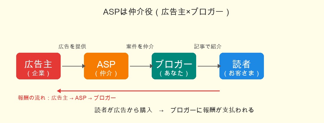 ASPは広告主とブロガーをつなぐ仲介役